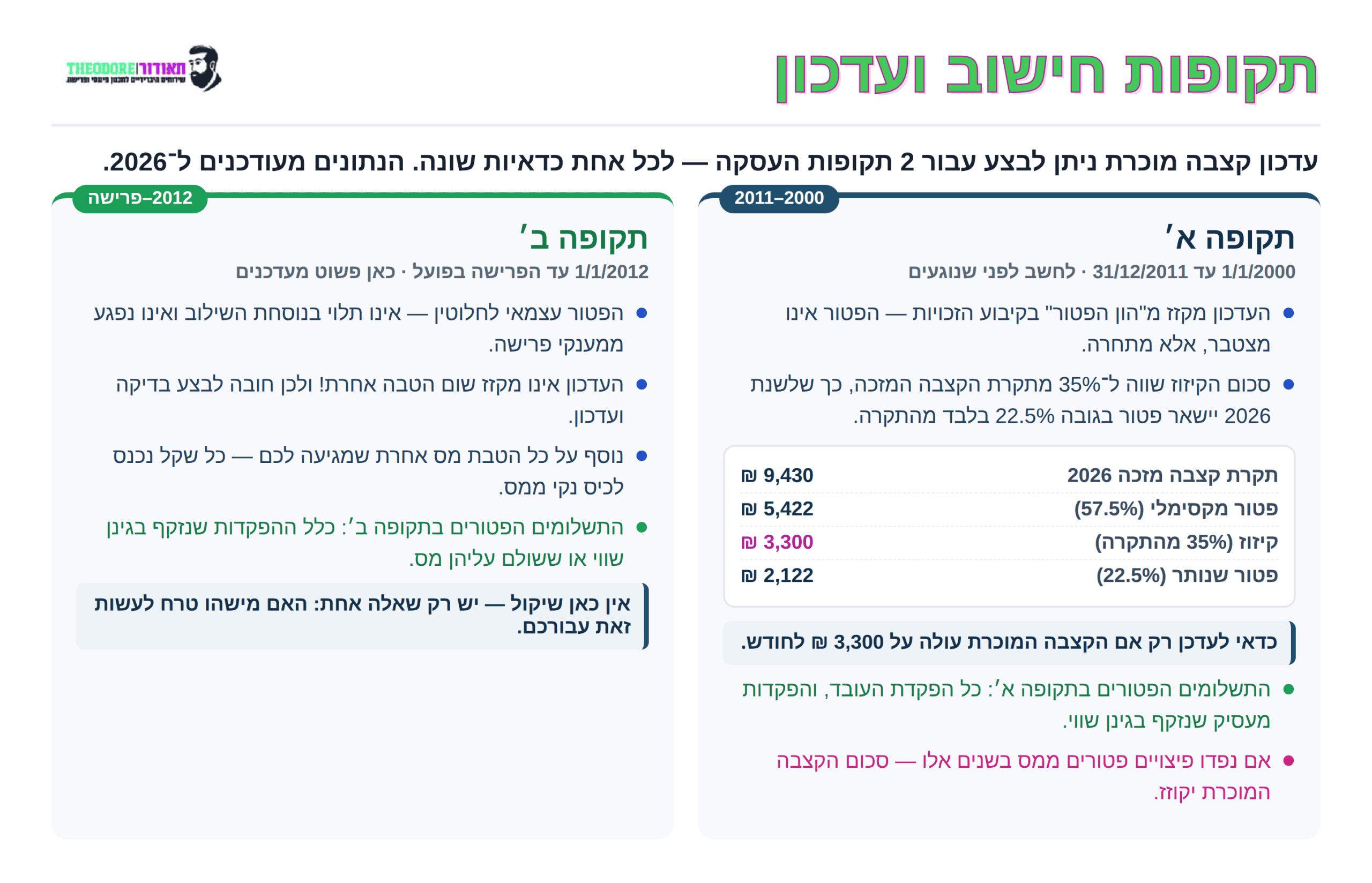 תקופות חישוב ועדכון קצבה מוכרת - תקופה א ותקופה ב 2026